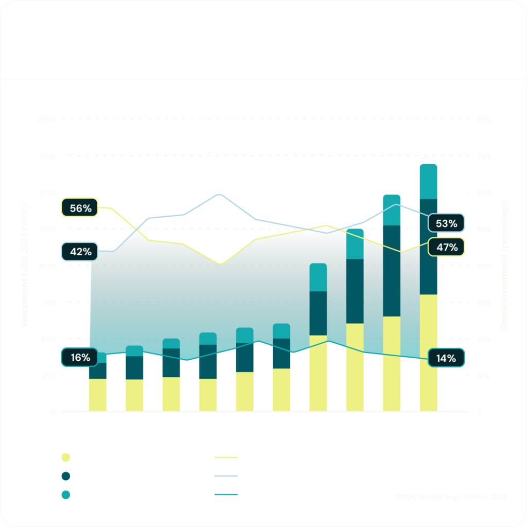 Addressing the green energy funding gap in emerging markets.